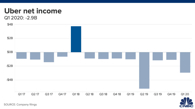 Uber net income